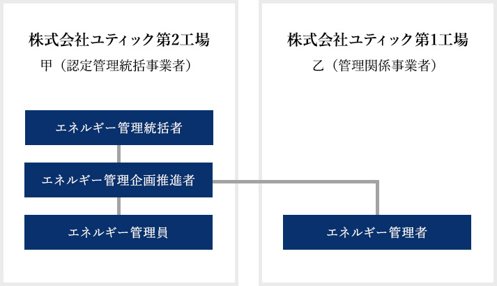 エネルギー管理体制組織図